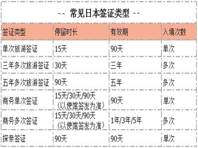 辦理日本簽證最快需要多長時間？