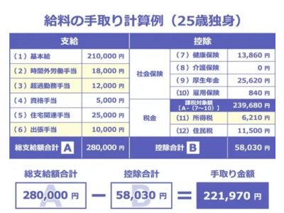 日本工資單上的月給、月収、給與、給料的區別？