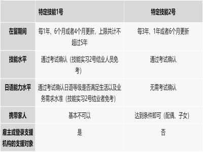 日本特定技能1號和2號的區別？