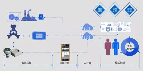 工業(yè)互聯(lián)網(wǎng)時代 數(shù)據(jù)服務(wù)驅(qū)動制造業(yè)新變革